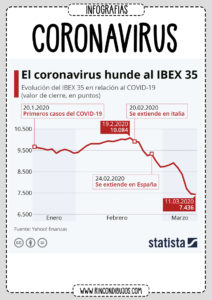 Coronavirus y Bolsa Economia