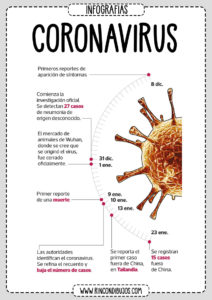 Cronologia del Covid-19