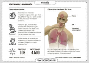 Sintomas Infeccion Coronavirus